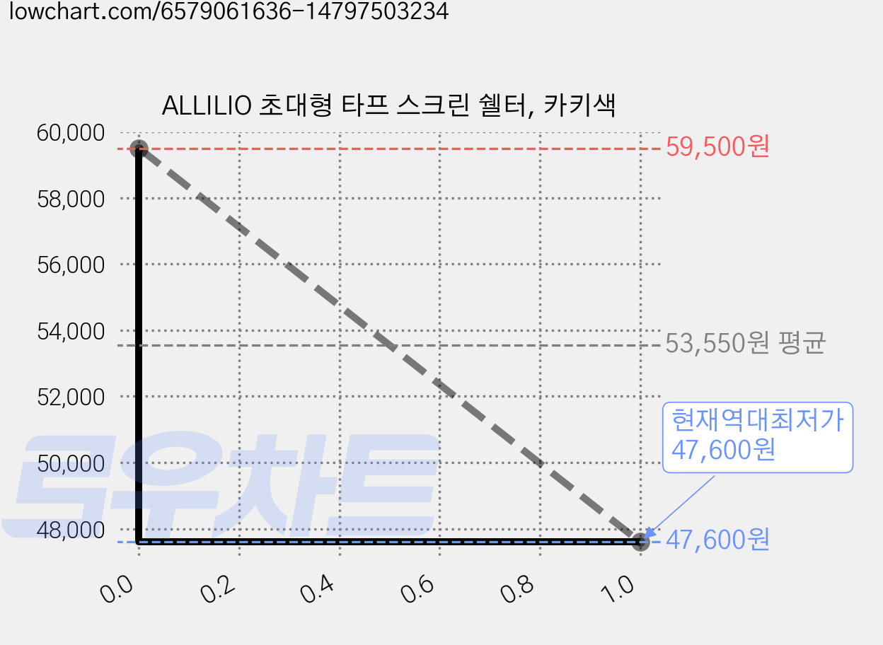 ALLILIO 초대형 타프 스크린 쉘터, 카키색 가격 변동 차트, 현재가 47,600원, 역대최저가