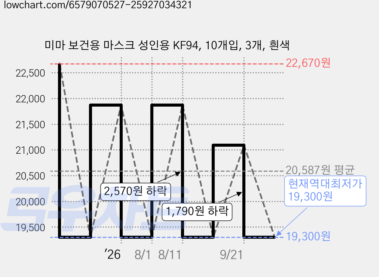 미마 보건용 마스크 성인용 KF94, 10개입, 3개, 흰색 가격 변동 차트, 현재가 19,300원, 역대최저가
