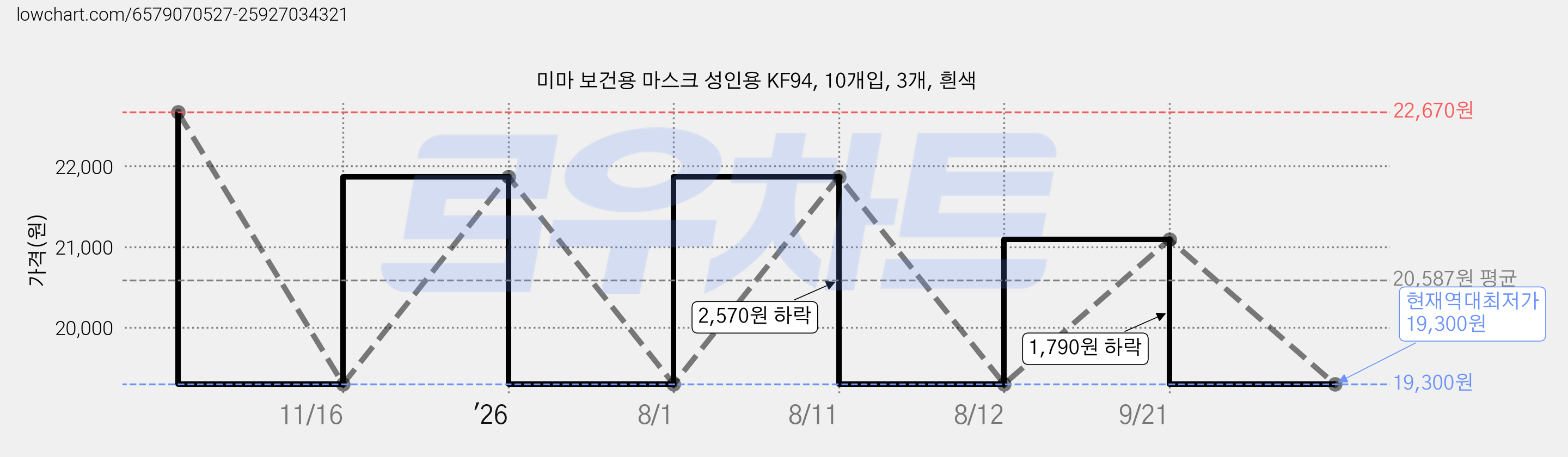 미마 보건용 마스크 성인용 KF94, 10개입, 3개, 흰색 가격 변동 차트, 현재가 19,300원, 역대최저가