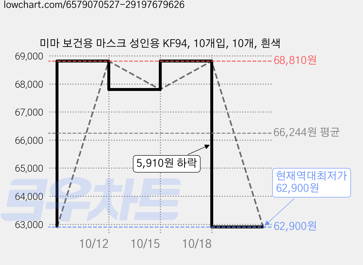미마 보건용 마스크 성인용 KF94, 10개입, 10개, 흰색 가격 변동 차트, 현재가 62,900원, 역대최저가