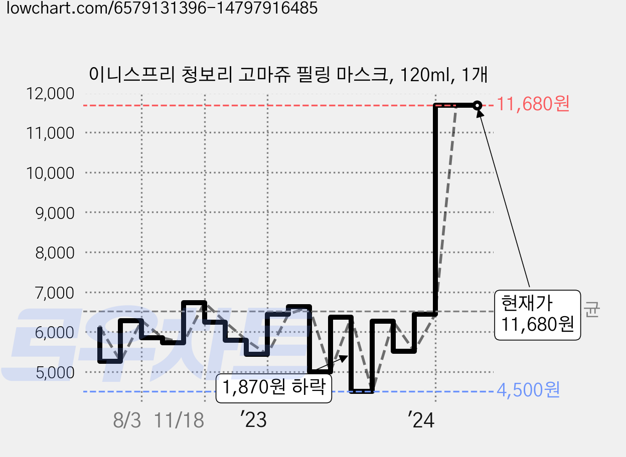 이니스프리 청보리 고마쥬 필링 마스크, 120ml, 1개 가격 변동 차트, 현재가 11,680원, 역대최저가