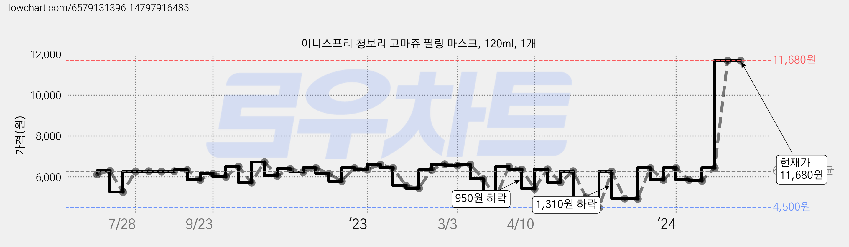 이니스프리 청보리 고마쥬 필링 마스크, 120ml, 1개 가격 변동 차트, 현재가 11,680원, 역대최저가