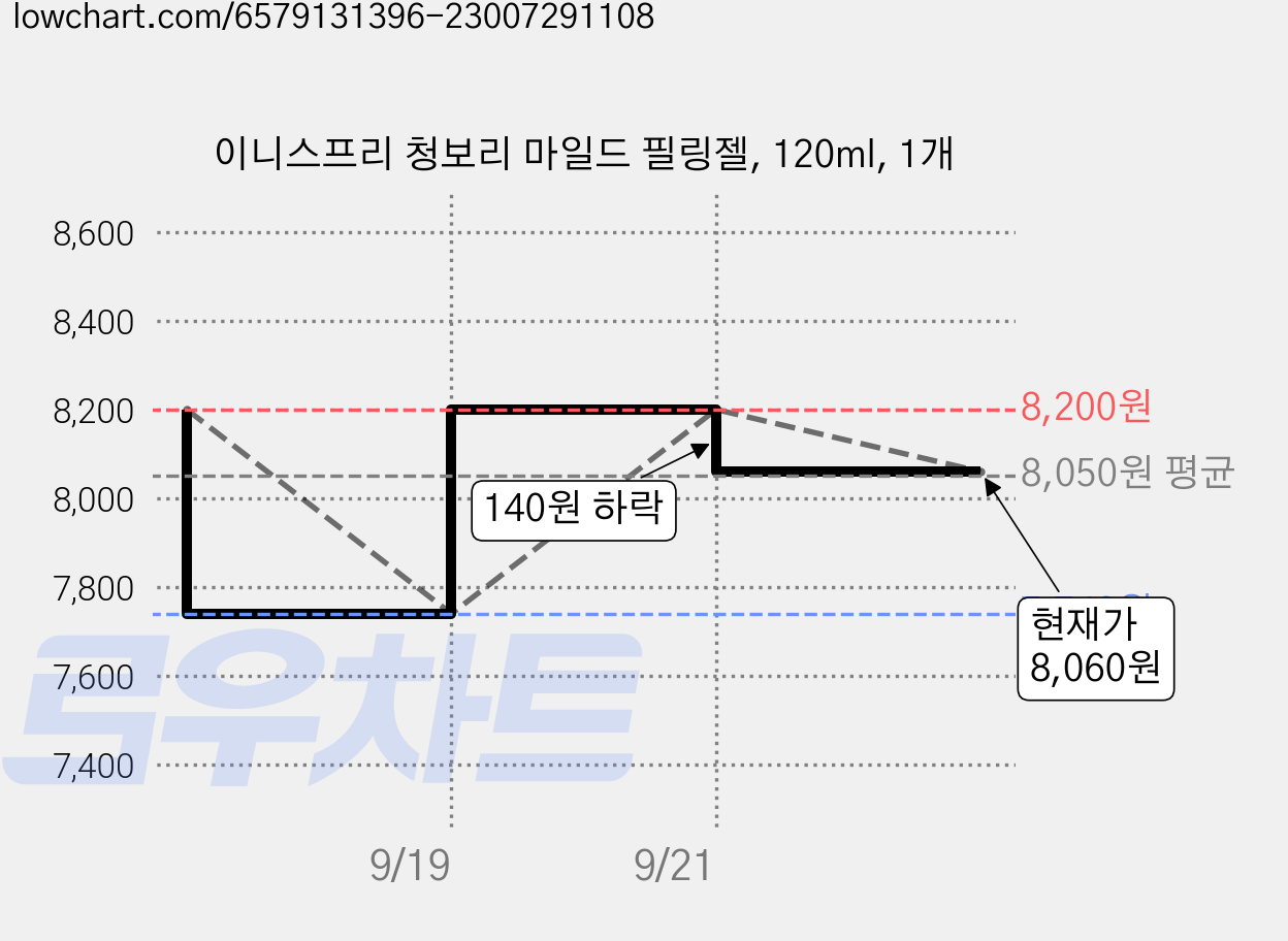 이니스프리 청보리 마일드 필링젤, 120ml, 1개 가격 변동 차트, 현재가 8,060원, 관측 최저가 7,740원