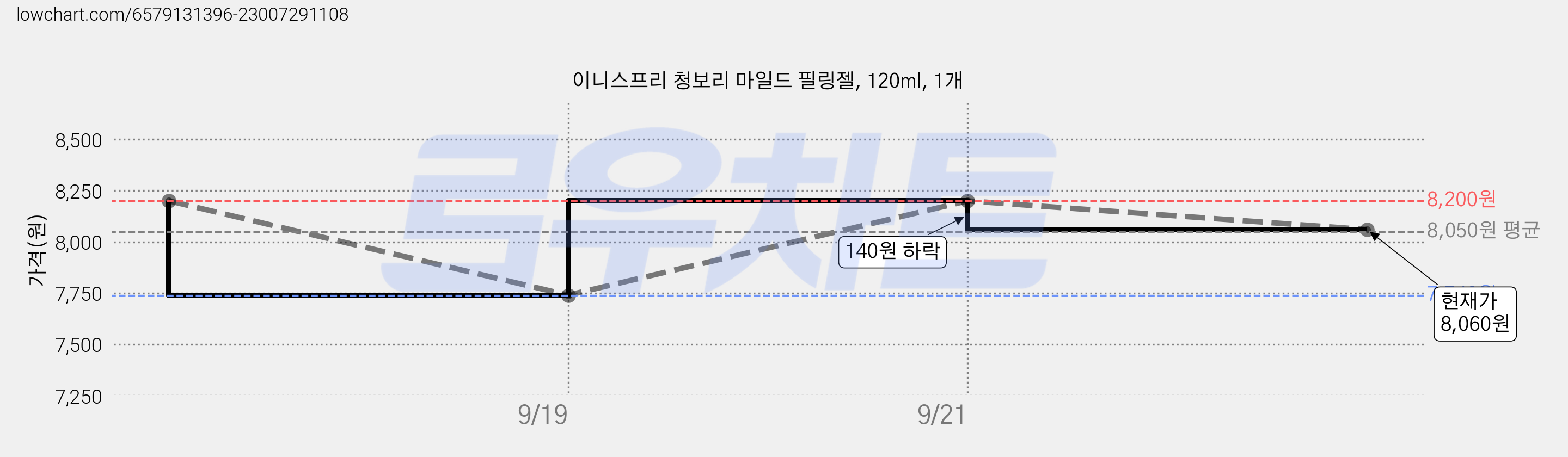 이니스프리 청보리 마일드 필링젤, 120ml, 1개 가격 변동 차트, 현재가 8,060원, 관측 최저가 7,740원