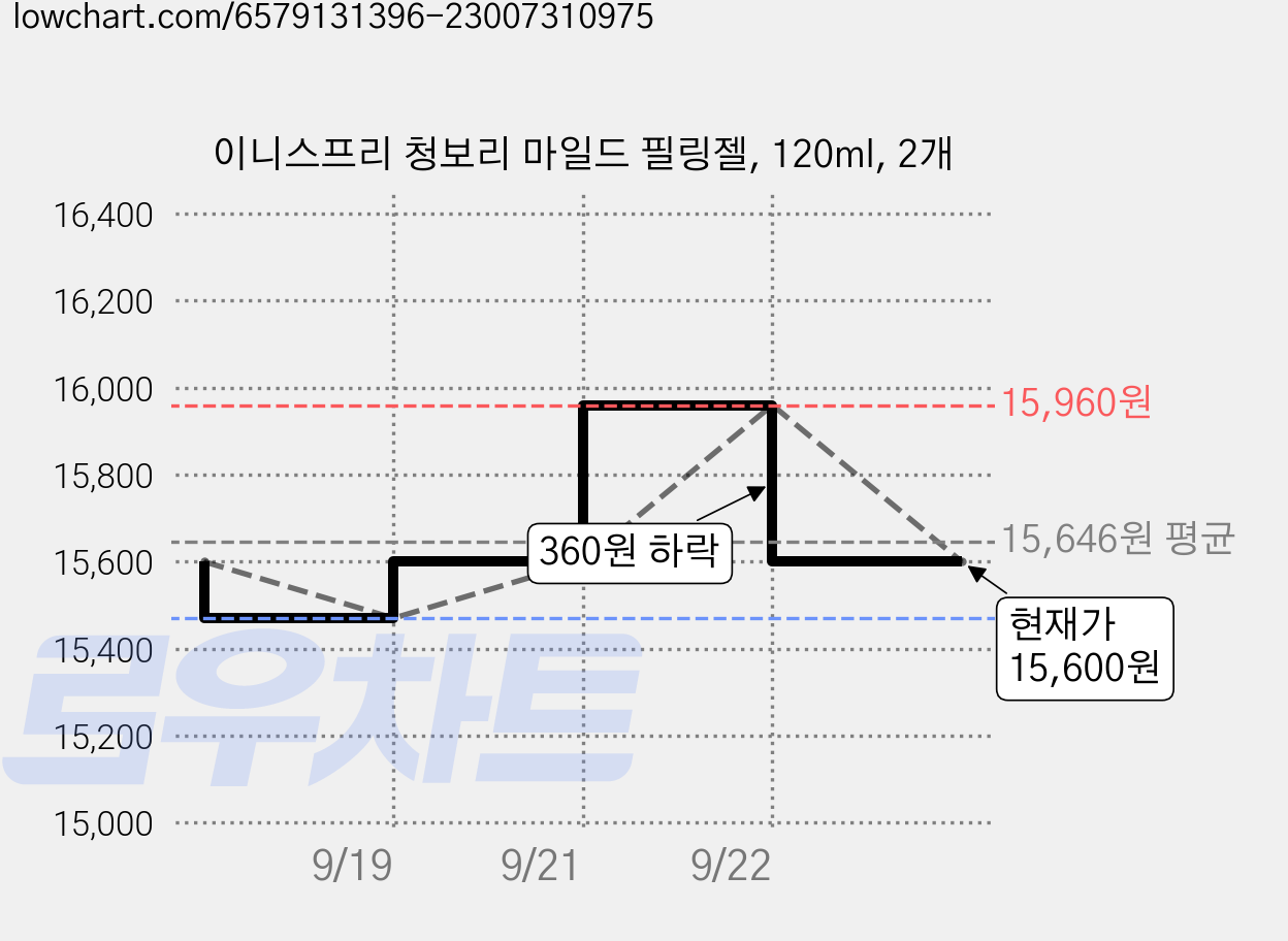 이니스프리 청보리 마일드 필링젤, 120ml, 2개 가격 변동 차트, 현재가 15,600원, 관측 최저가 15,470원