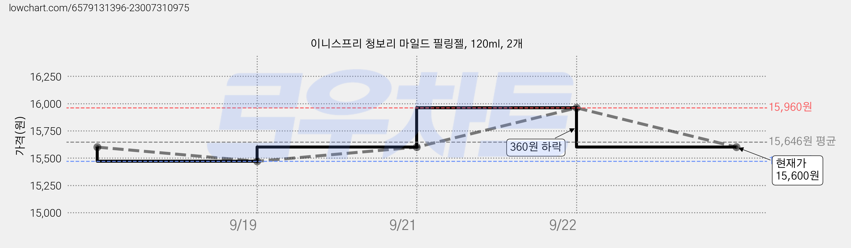 이니스프리 청보리 마일드 필링젤, 120ml, 2개 가격 변동 차트, 현재가 15,600원, 관측 최저가 15,470원