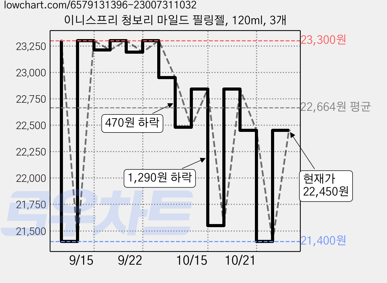 이니스프리 청보리 마일드 필링젤, 120ml, 3개 가격 변동 차트, 현재가 22,450원, 관측 최저가 21,400원
