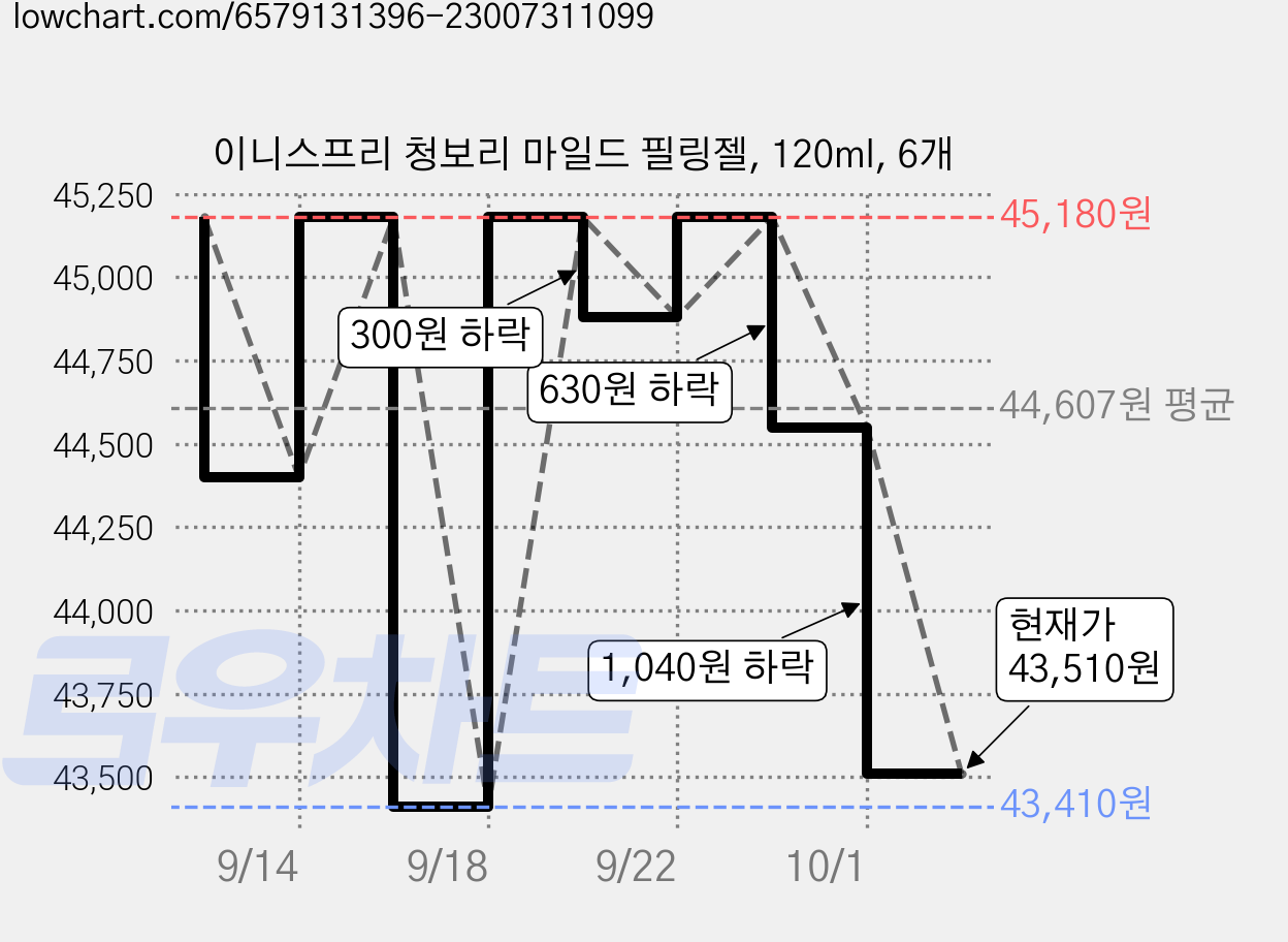 이니스프리 청보리 마일드 필링젤, 120ml, 6개 가격 변동 차트, 현재가 43,510원, 관측 최저가 43,410원