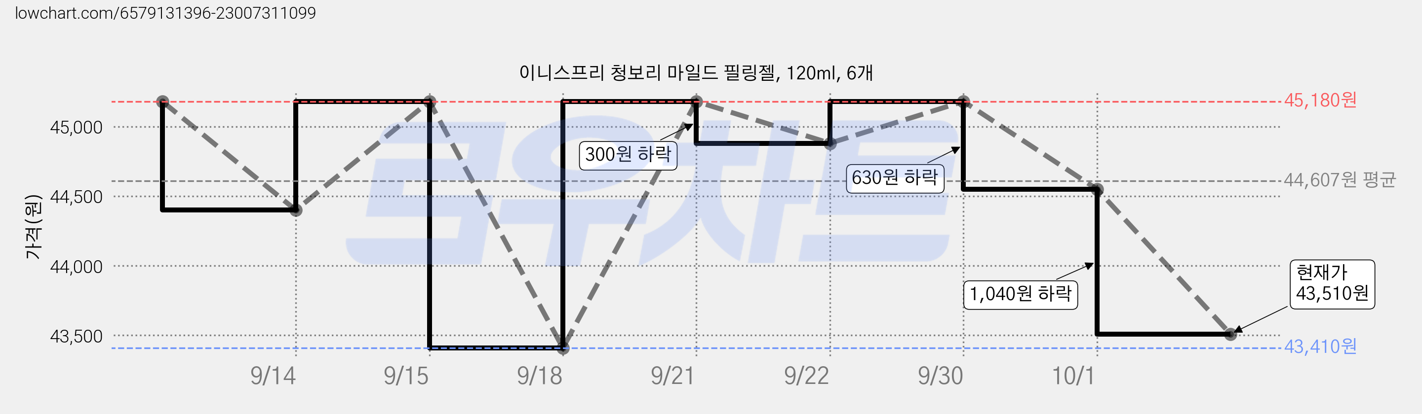 이니스프리 청보리 마일드 필링젤, 120ml, 6개 가격 변동 차트, 현재가 43,510원, 관측 최저가 43,410원
