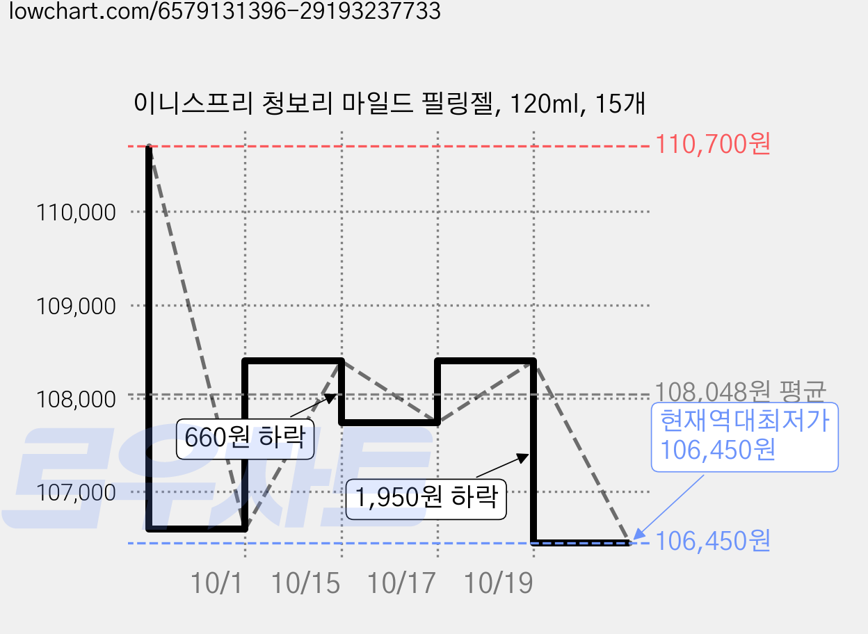 이니스프리 청보리 마일드 필링젤, 120ml, 15개 가격 변동 차트, 현재가 106,450원, 역대최저가