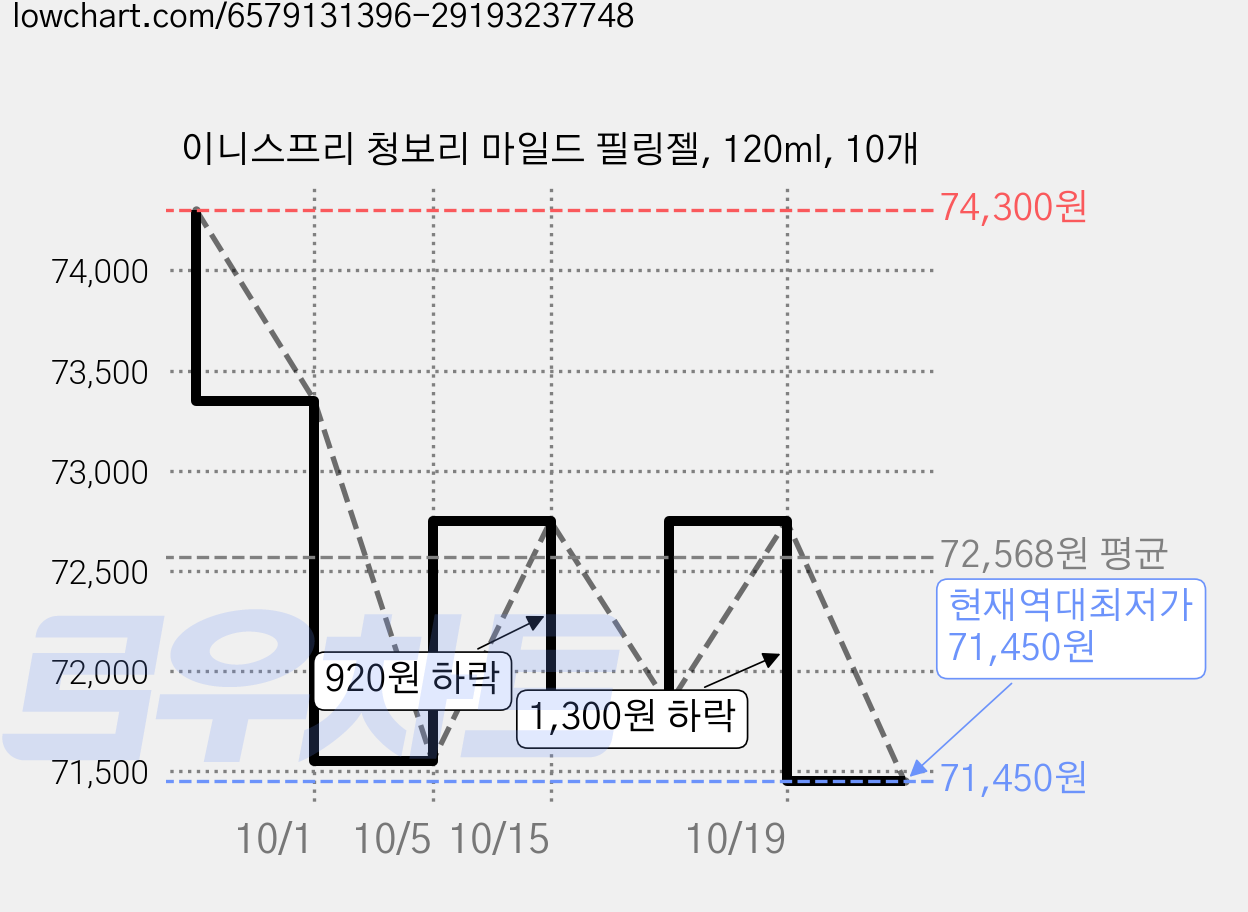 이니스프리 청보리 마일드 필링젤, 120ml, 10개 가격 변동 차트, 현재가 71,450원, 역대최저가