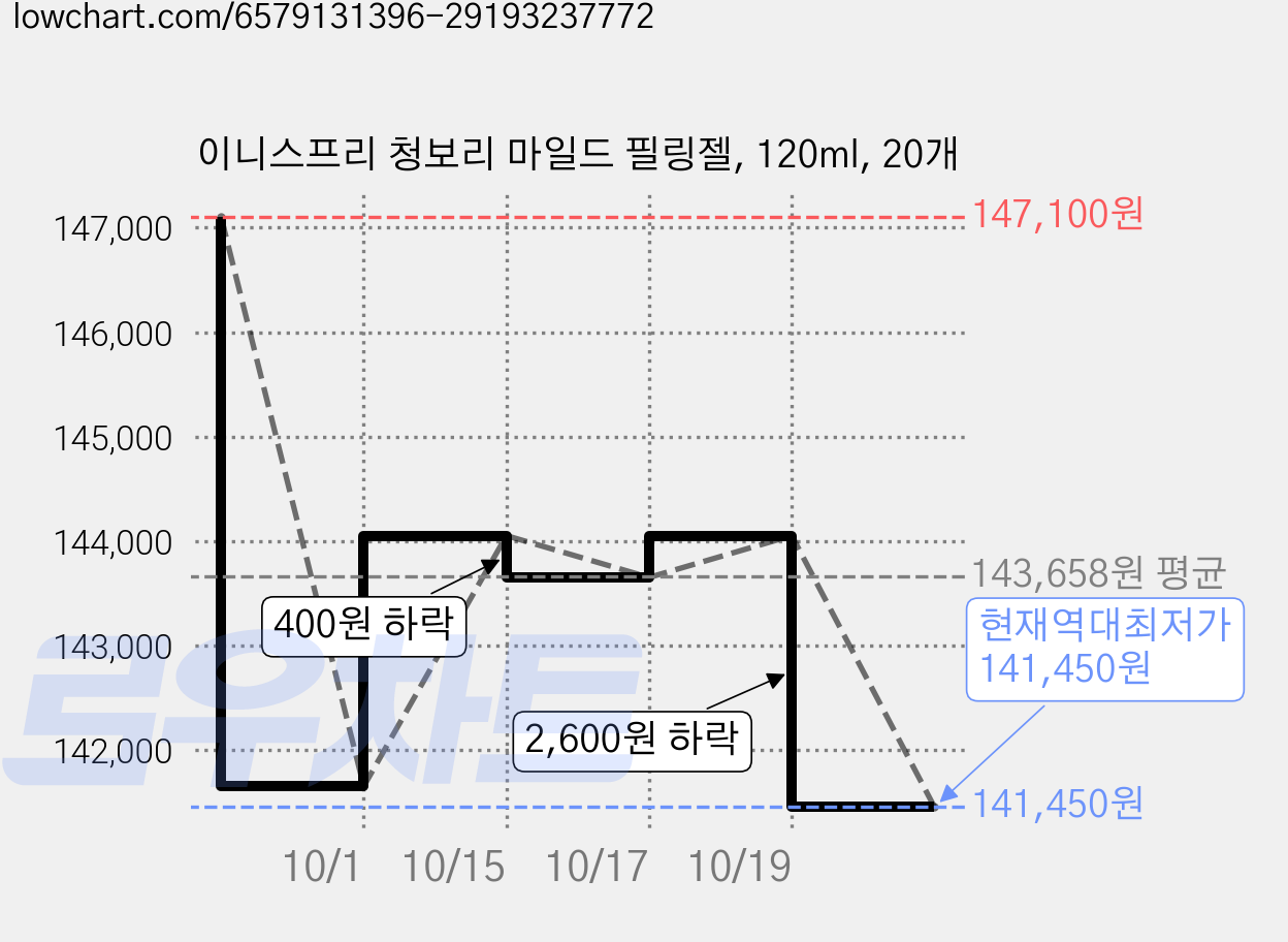 이니스프리 청보리 마일드 필링젤, 120ml, 20개 가격 변동 차트, 현재가 141,450원, 역대최저가