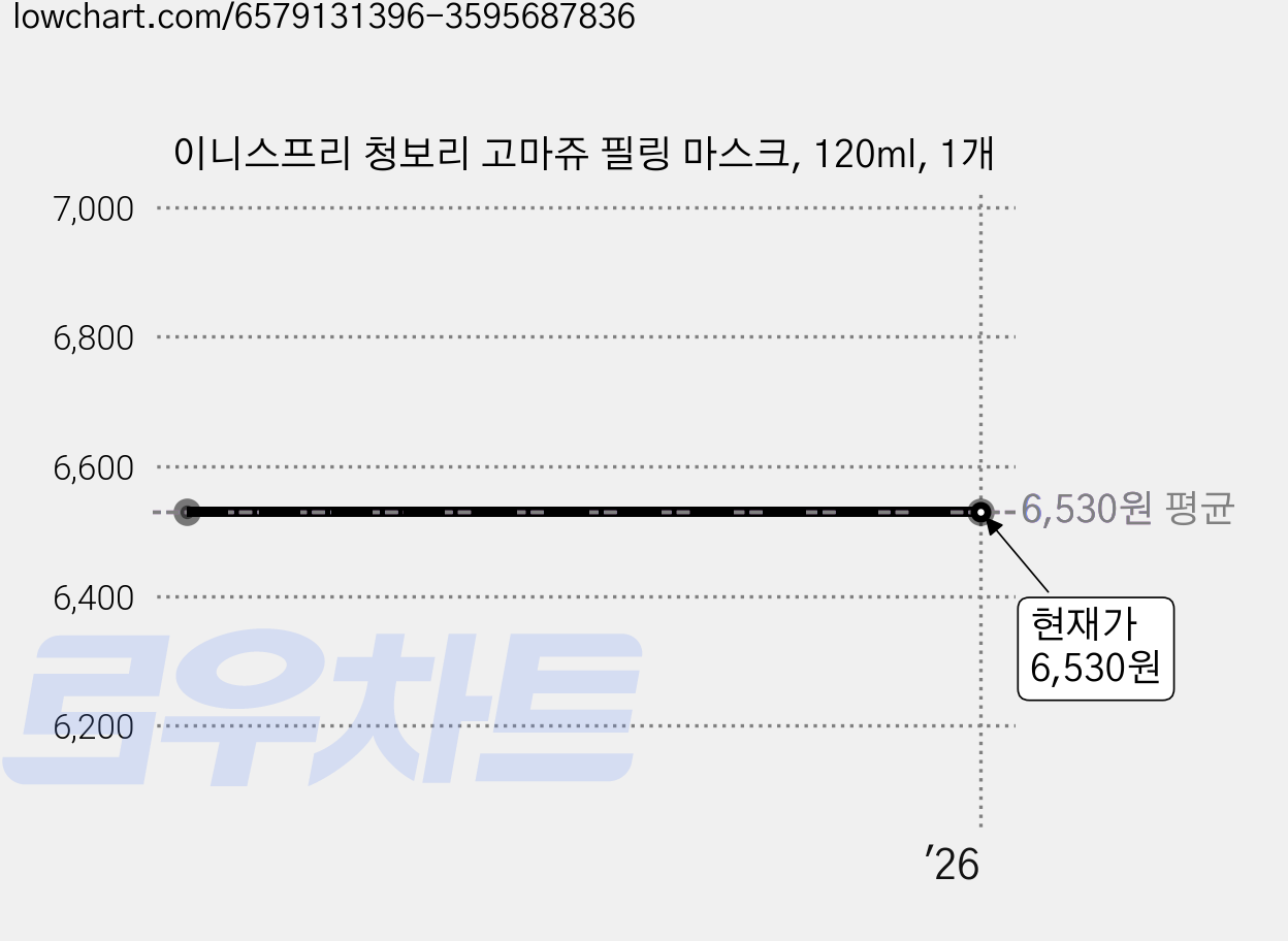 이니스프리 청보리 고마쥬 필링 마스크, 120ml, 1개 가격 변동 차트, 현재가 6,530원
