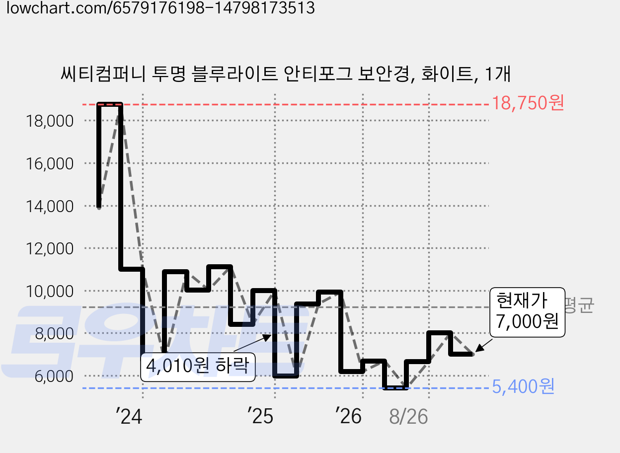씨티컴퍼니 투명 블루라이트 안티포그 보안경, 화이트, 1개 가격 변동 차트, 현재가 7,000원, 관측 최저가 5,400원