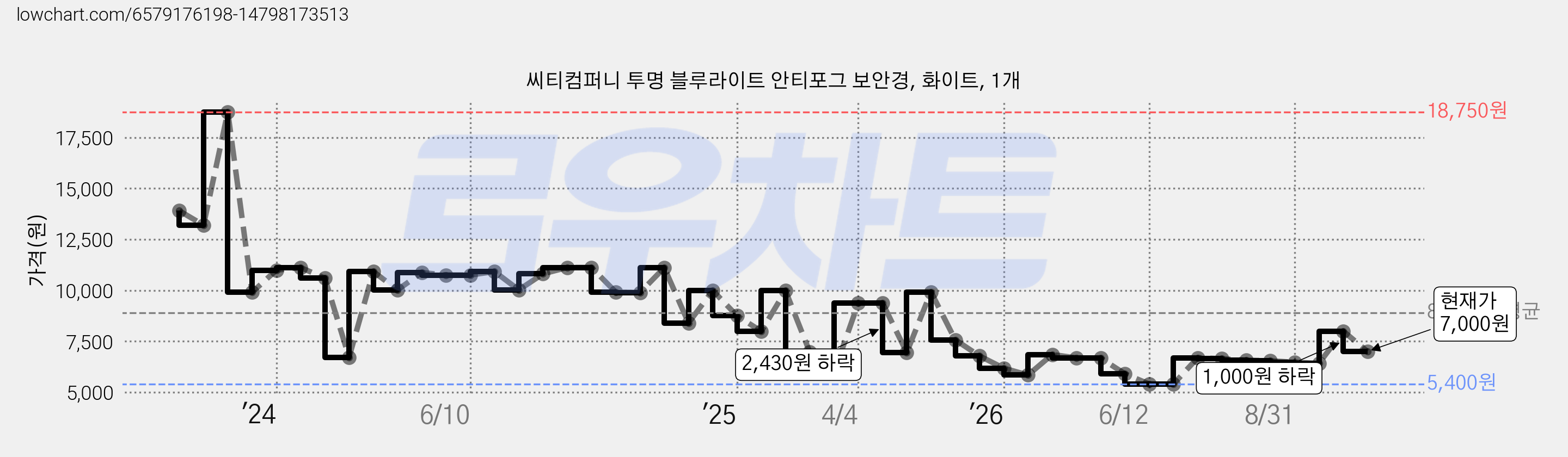 씨티컴퍼니 투명 블루라이트 안티포그 보안경, 화이트, 1개 가격 변동 차트, 현재가 7,000원, 관측 최저가 5,400원