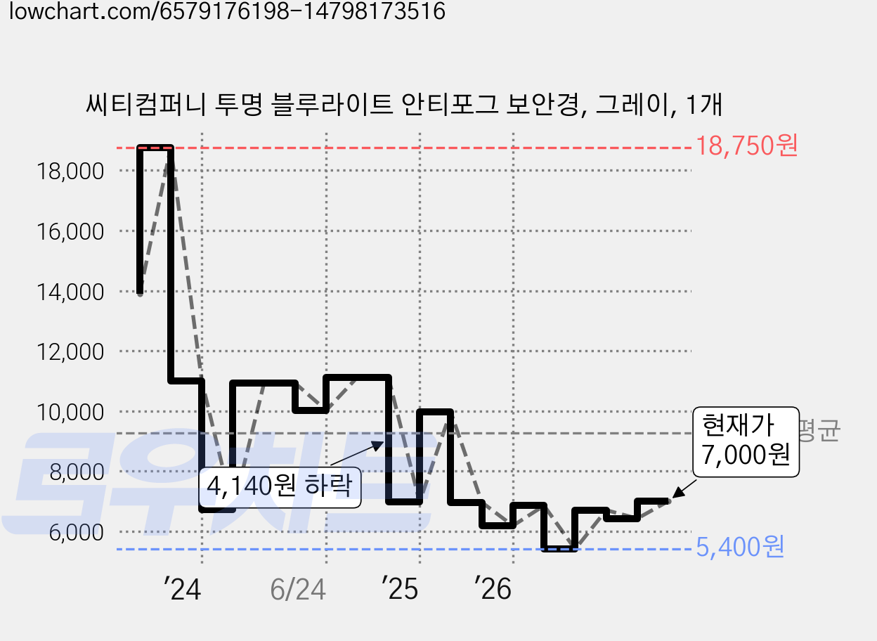 씨티컴퍼니 투명 블루라이트 안티포그 보안경, 그레이, 1개 가격 변동 차트, 현재가 7,000원, 관측 최저가 5,400원
