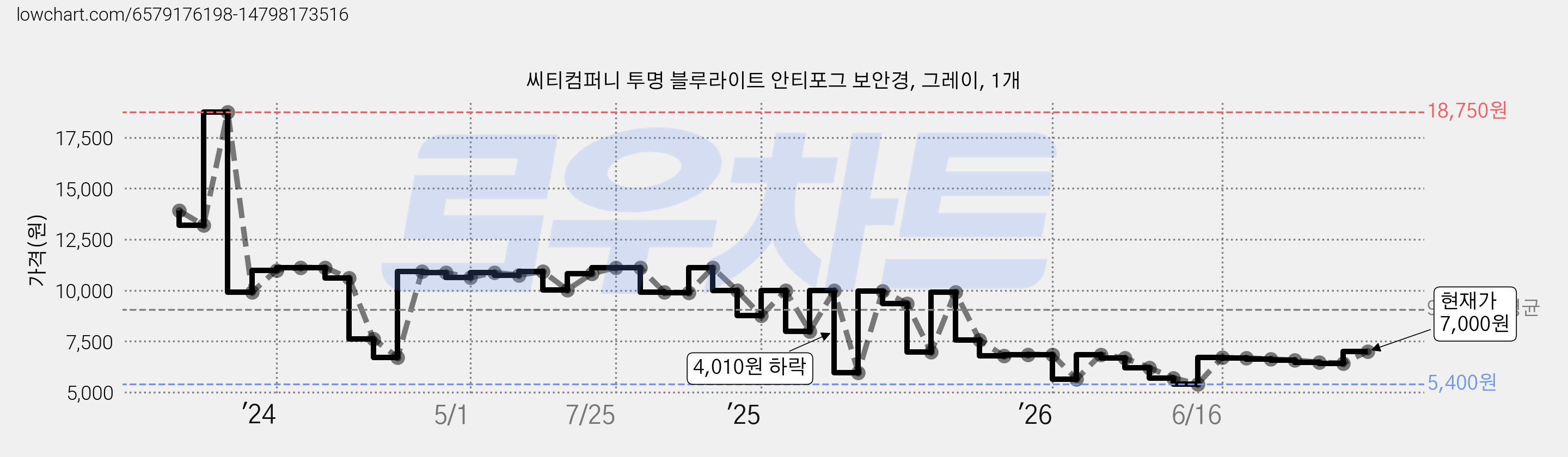 씨티컴퍼니 투명 블루라이트 안티포그 보안경, 그레이, 1개 가격 변동 차트, 현재가 7,000원, 관측 최저가 5,400원