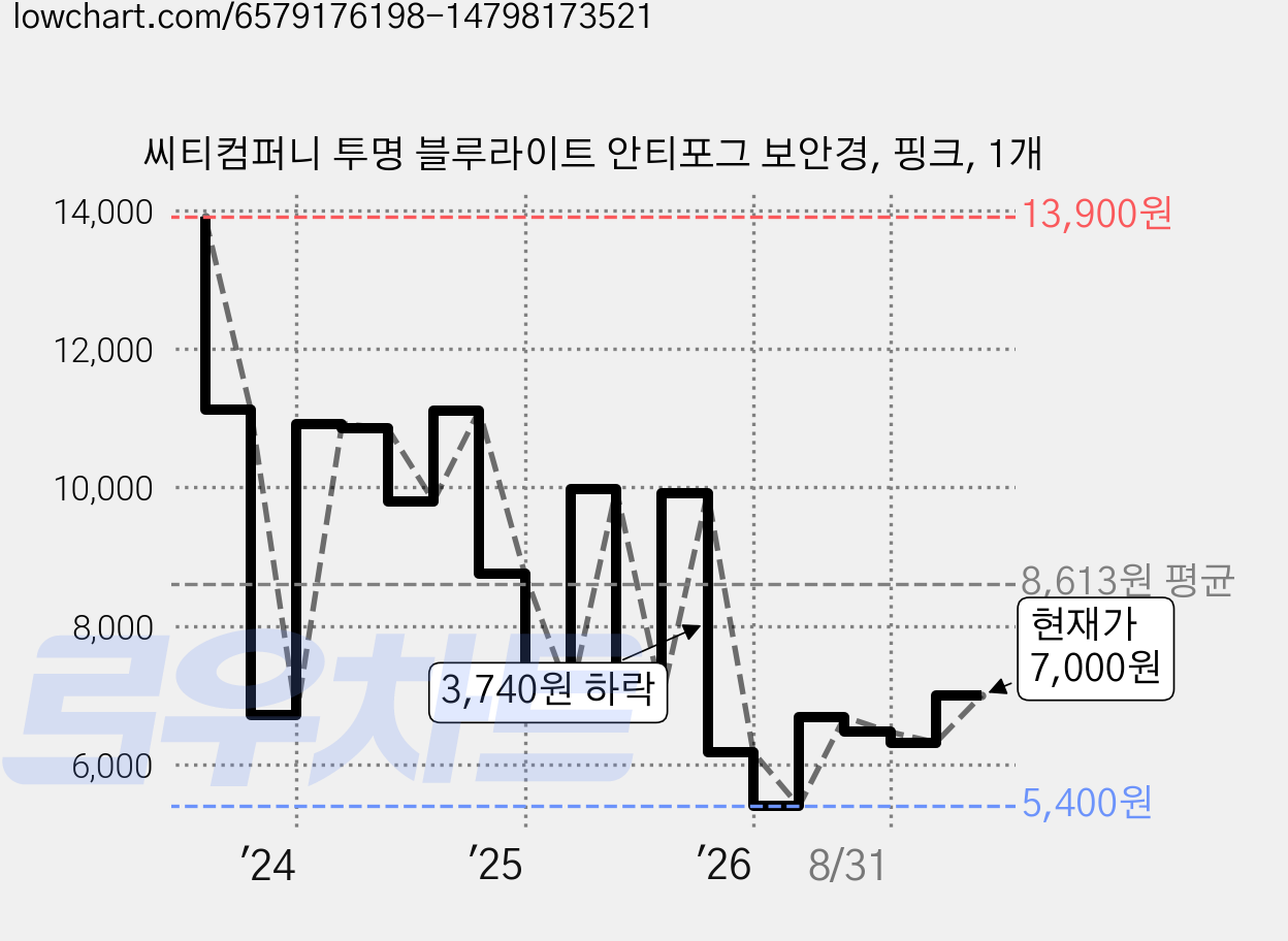 씨티컴퍼니 투명 블루라이트 안티포그 보안경, 핑크, 1개 가격 변동 차트, 현재가 7,000원, 관측 최저가 5,400원