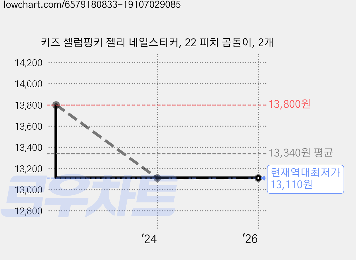 키즈 셀럽핑키 젤리 네일스티커, 22 피치 곰돌이, 2개 가격 변동 차트, 현재가 13,110원, 역대최저가