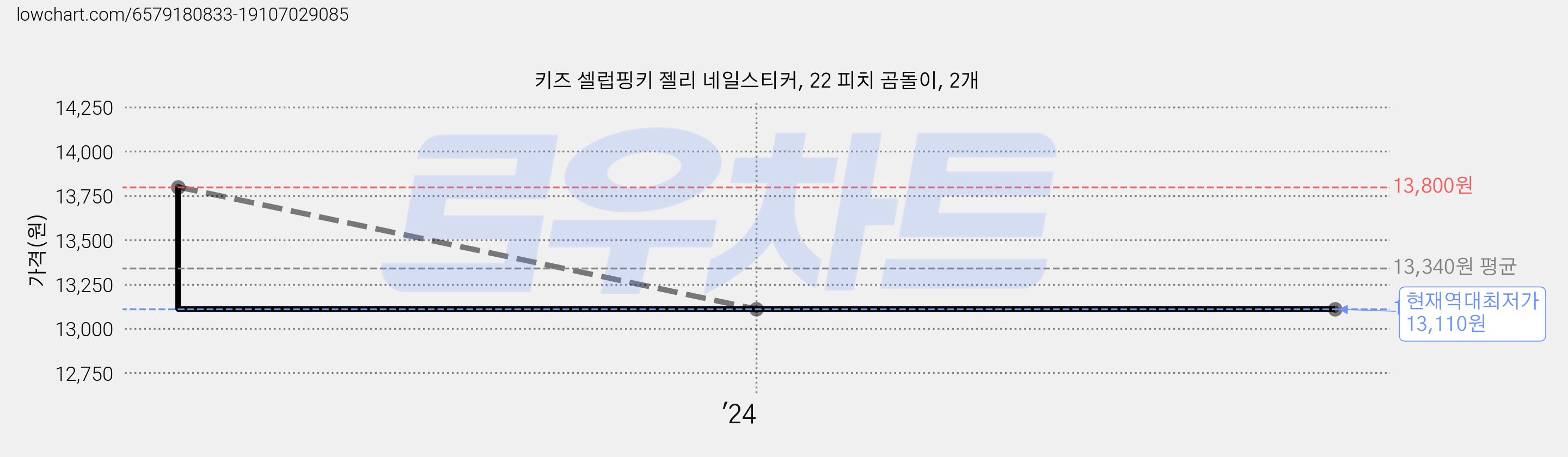 키즈 셀럽핑키 젤리 네일스티커, 22 피치 곰돌이, 2개 가격 변동 차트, 현재가 13,110원, 역대최저가