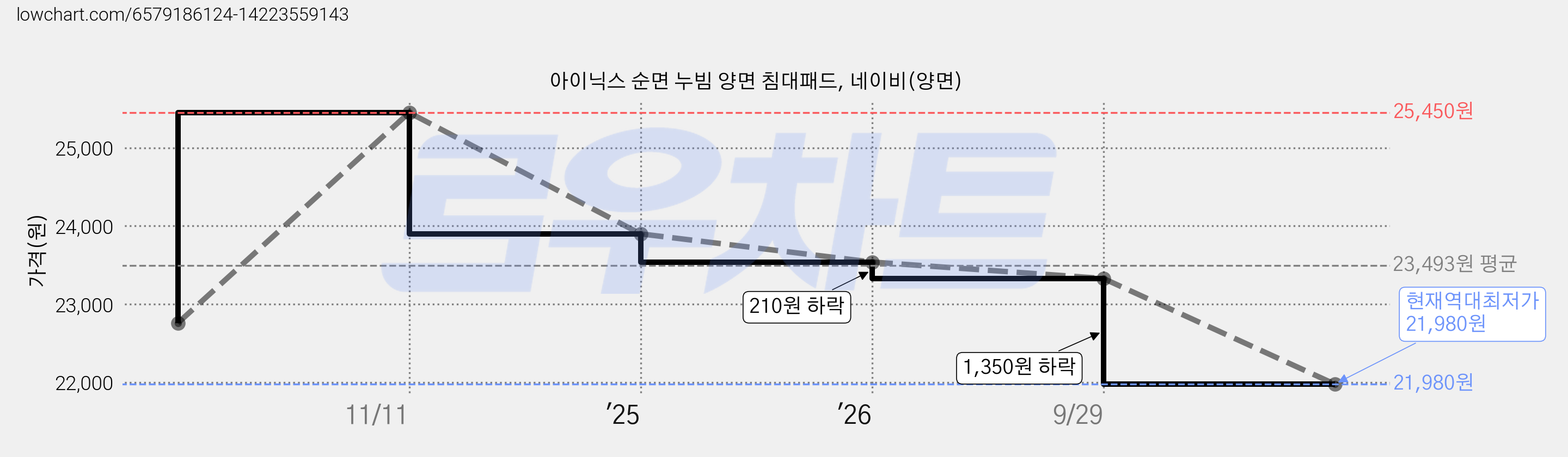 아이닉스 순면 누빔 양면 침대패드, 네이비(양면) 가격 변동 차트, 현재가 21,980원, 역대최저가