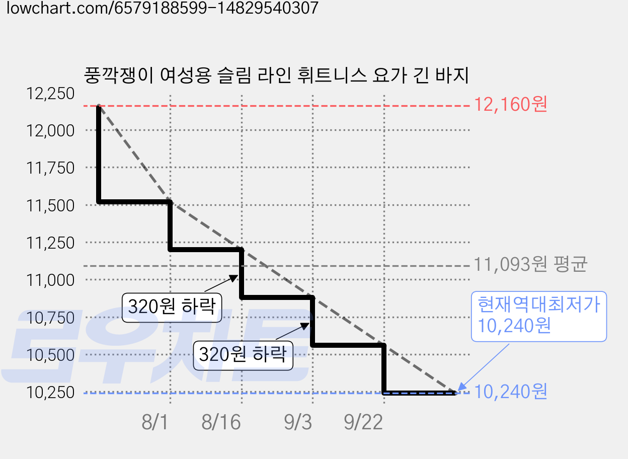 풍깍쟁이 여성용 슬림 라인 휘트니스 요가 긴 바지 가격 변동 차트, 현재가 10,240원, 역대최저가