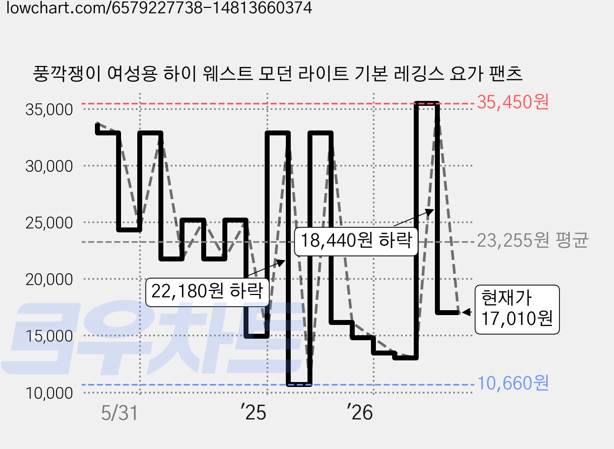 풍깍쟁이 여성용 하이 웨스트 모던 라이트 기본 레깅스 요가 팬츠 가격 변동 차트, 현재가 17,010원, 관측 최저가 10,660원