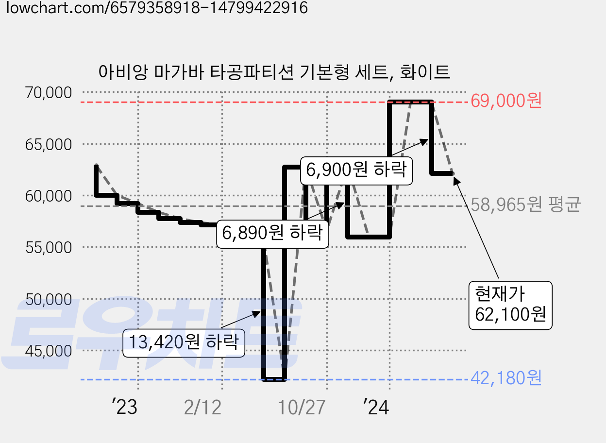 아비앙 마가바 타공파티션 기본형 세트, 화이트 가격 변동 차트, 현재가 62,100원, 관측 최저가 42,180원