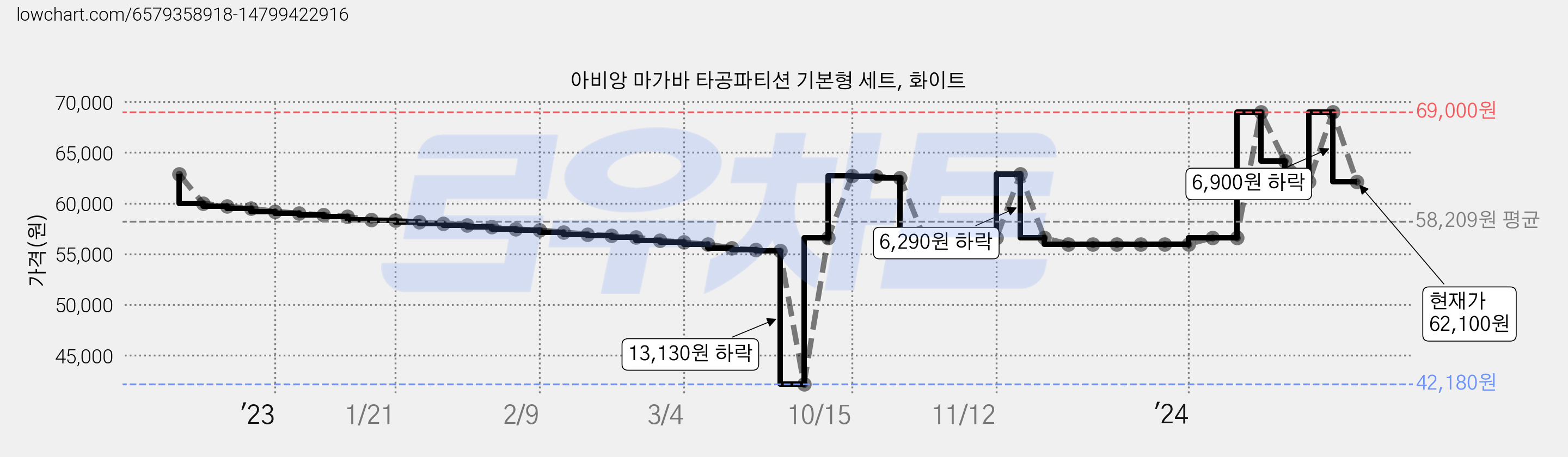 아비앙 마가바 타공파티션 기본형 세트, 화이트 가격 변동 차트, 현재가 62,100원, 관측 최저가 42,180원