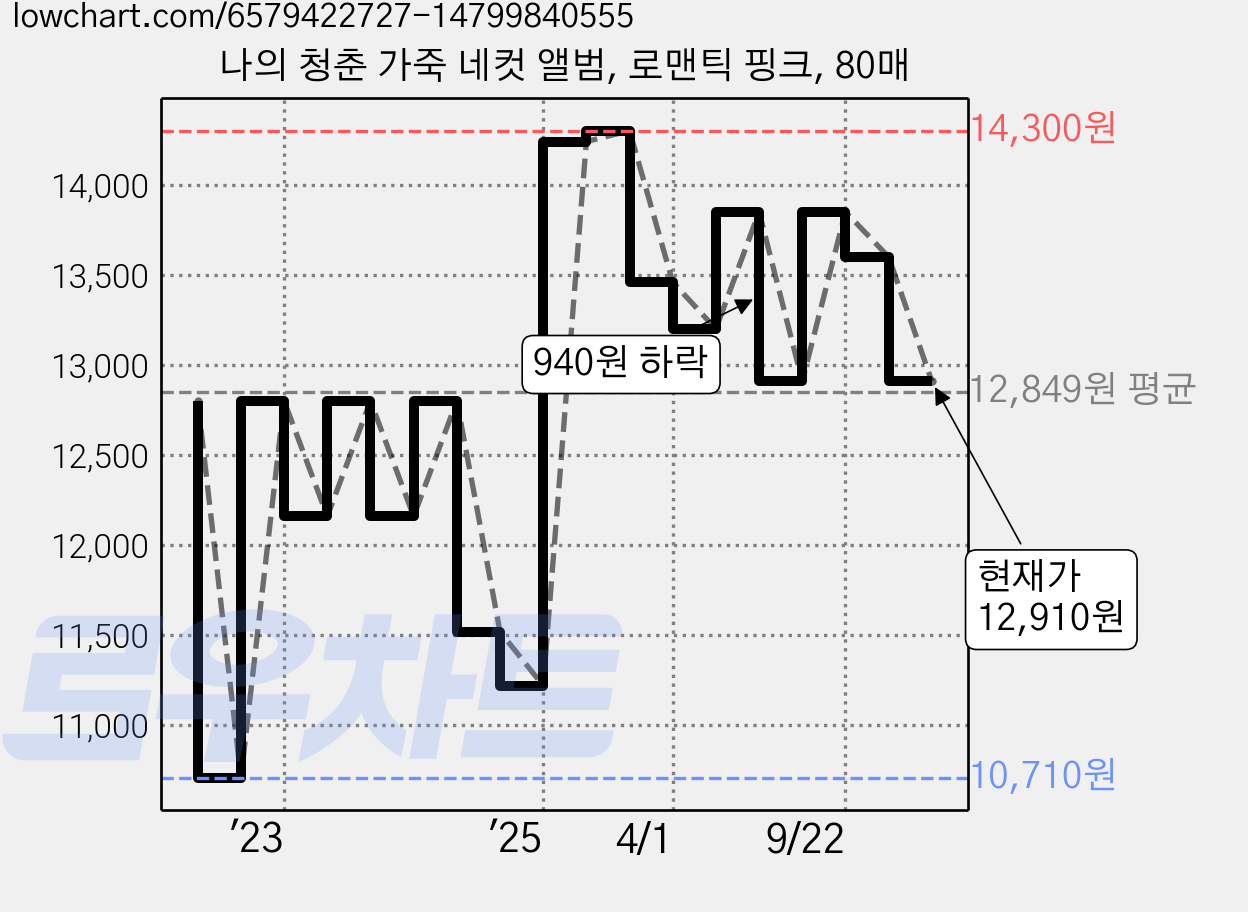나의 청춘 가죽 네컷 앨범, 로맨틱 핑크, 80매 가격 변동 차트, 현재가 12,910원, 관측 최저가 9,720원