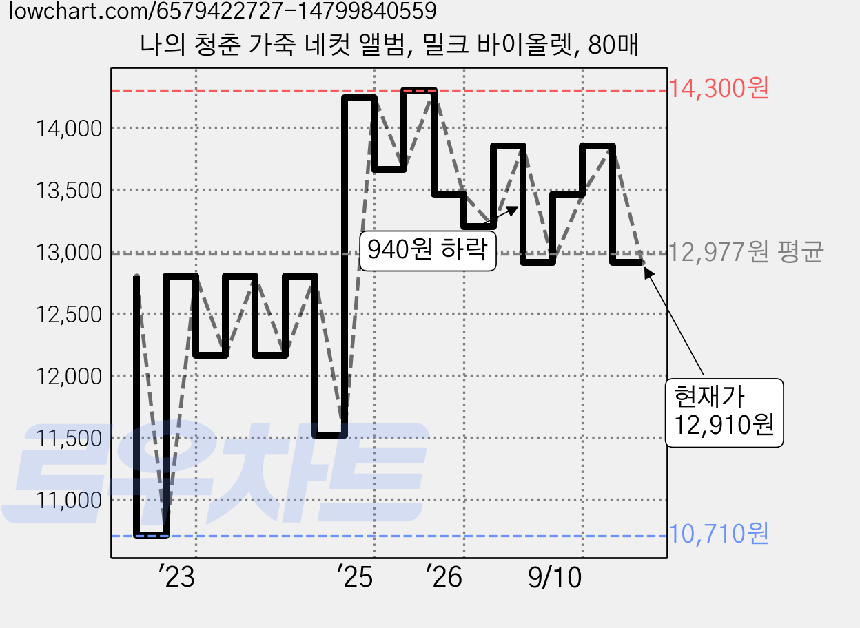 나의 청춘 가죽 네컷 앨범, 밀크 바이올렛, 80매 가격 변동 차트, 현재가 12,910원, 관측 최저가 10,240원
