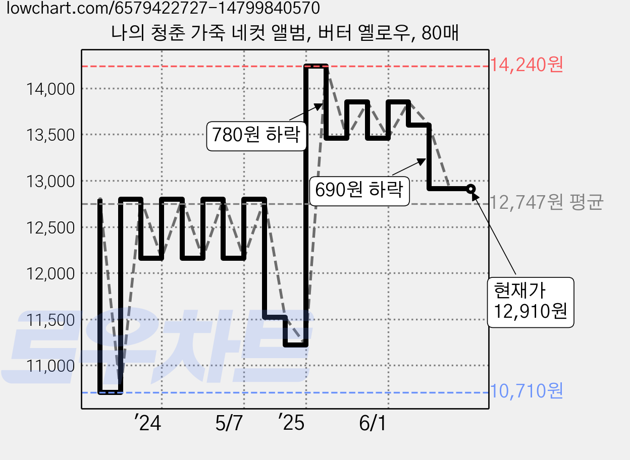 나의 청춘 가죽 네컷 앨범, 버터 옐로우, 80매 가격 변동 차트, 현재가 12,910원, 관측 최저가 10,240원