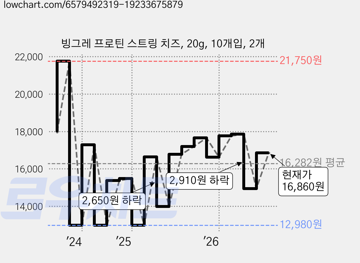 빙그레 프로틴 스트링 치즈, 20g, 10개입, 2개 가격 변동 차트, 현재가 16,860원, 관측 최저가 12,570원