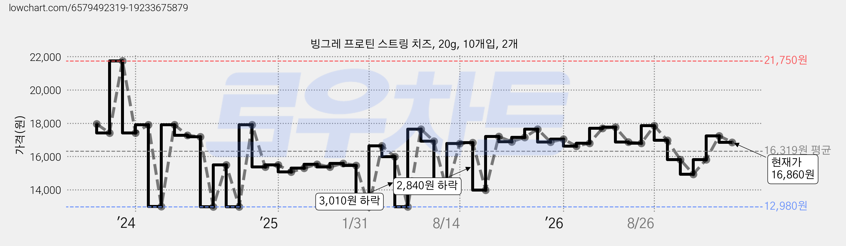 빙그레 프로틴 스트링 치즈, 20g, 10개입, 2개 가격 변동 차트, 현재가 16,860원, 관측 최저가 12,570원
