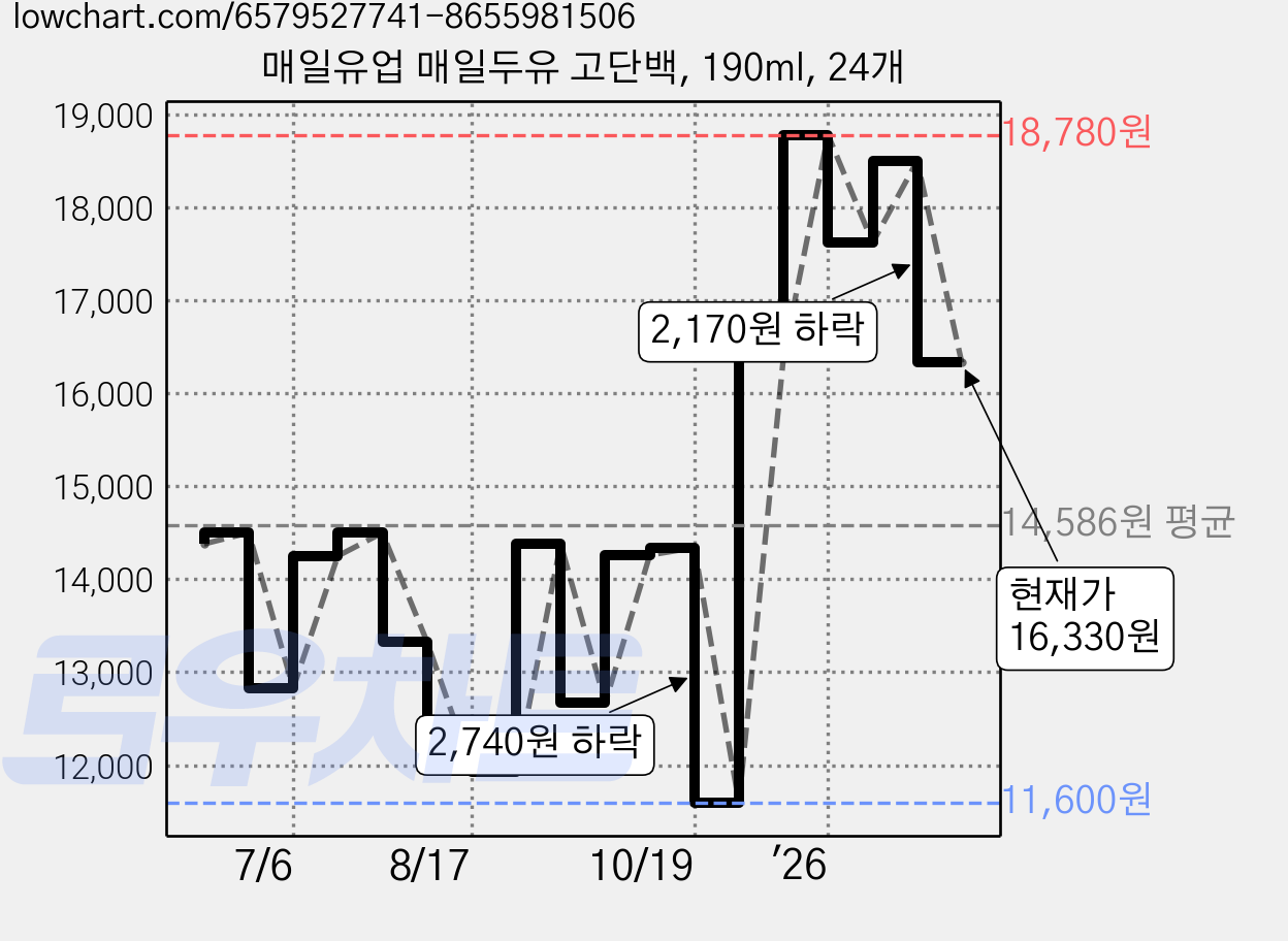 매일유업 매일두유 고단백, 190ml, 24개 가격 변동 차트, 현재가 16,330원, 관측 최저가 11,600원