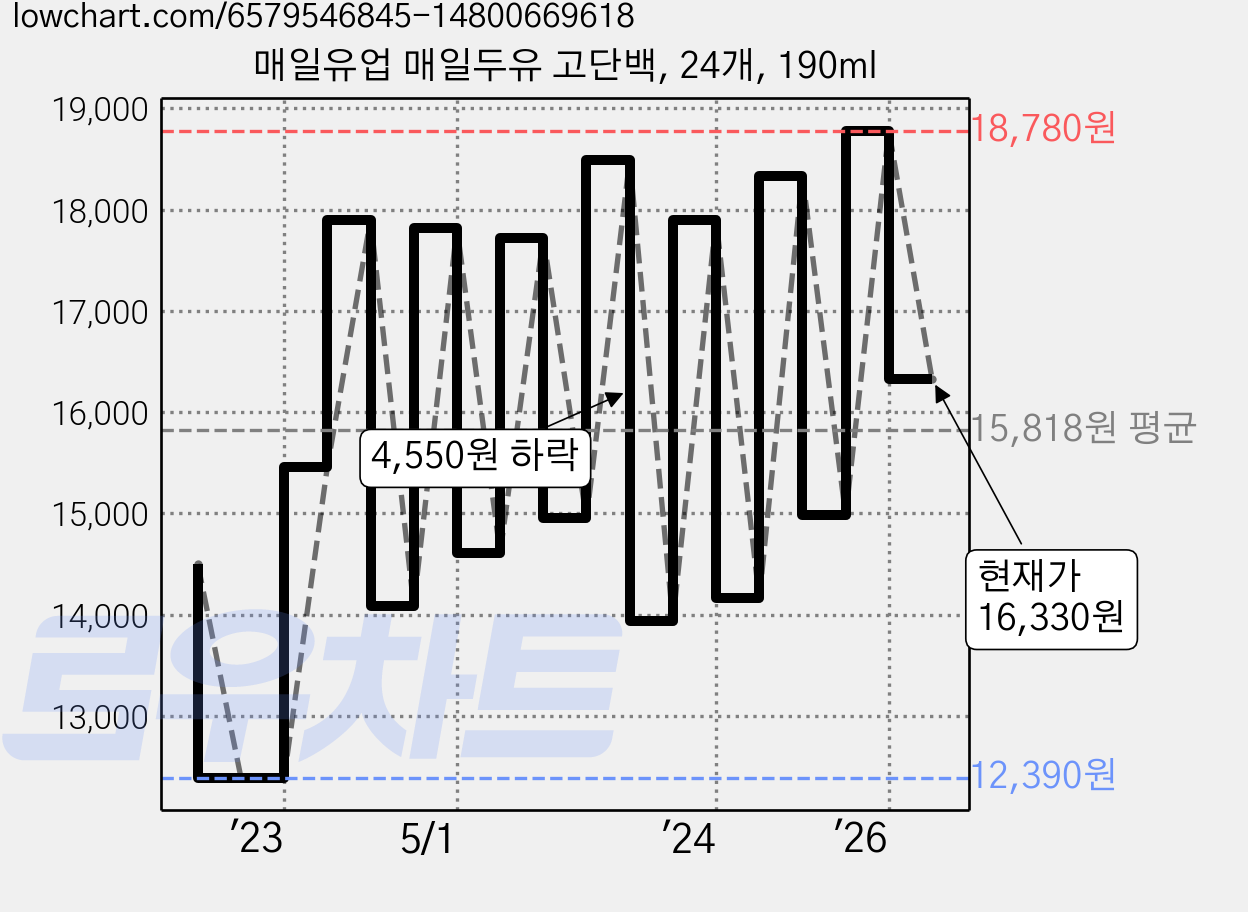 매일유업 매일두유 고단백, 24개, 190ml 가격 변동 차트, 현재가 16,330원, 관측 최저가 11,810원