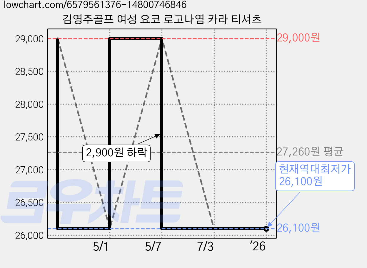 김영주골프 여성 요코 로고나염 카라 티셔츠 가격 변동 차트, 현재가 26,100원, 역대최저가