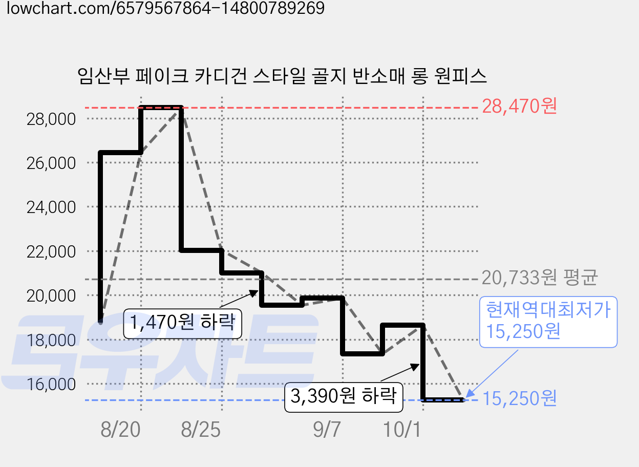 임산부 페이크 카디건 스타일 골지 반소매 롱 원피스 가격 변동 차트, 현재가 15,250원, 역대최저가