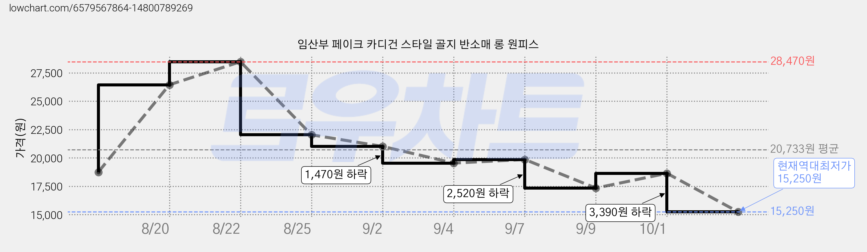 임산부 페이크 카디건 스타일 골지 반소매 롱 원피스 가격 변동 차트, 현재가 15,250원, 역대최저가