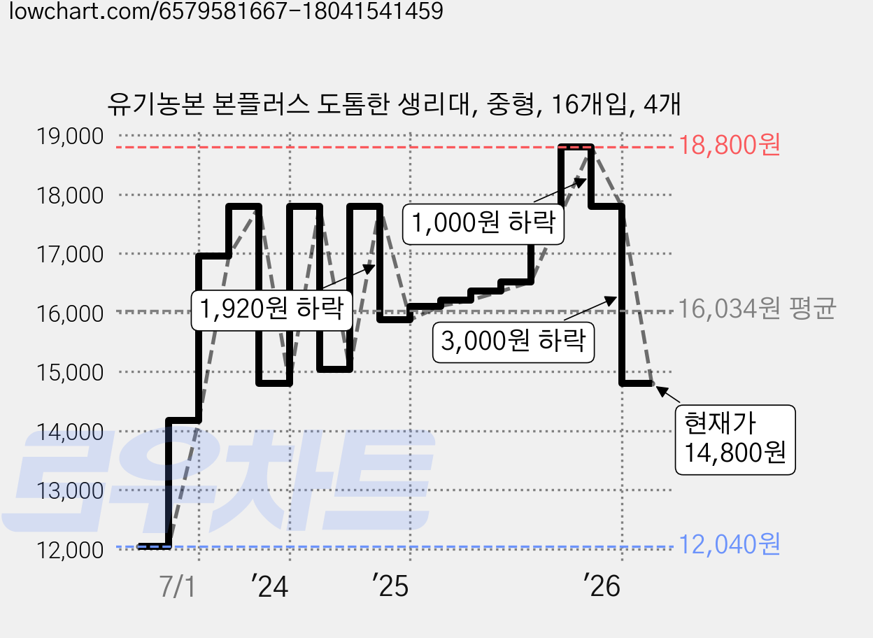 유기농본 본플러스 도톰한 생리대, 중형, 16개입, 4개 가격 변동 차트, 현재가 14,800원, 관측 최저가 12,040원