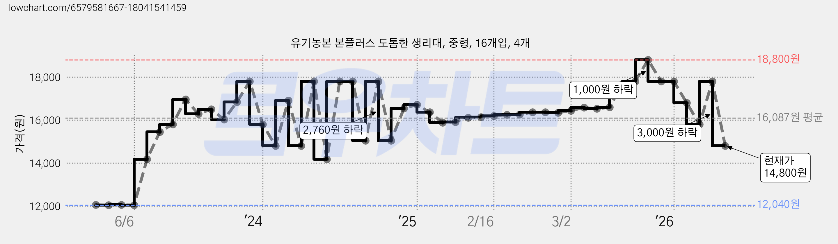 유기농본 본플러스 도톰한 생리대, 중형, 16개입, 4개 가격 변동 차트, 현재가 14,800원, 관측 최저가 12,040원