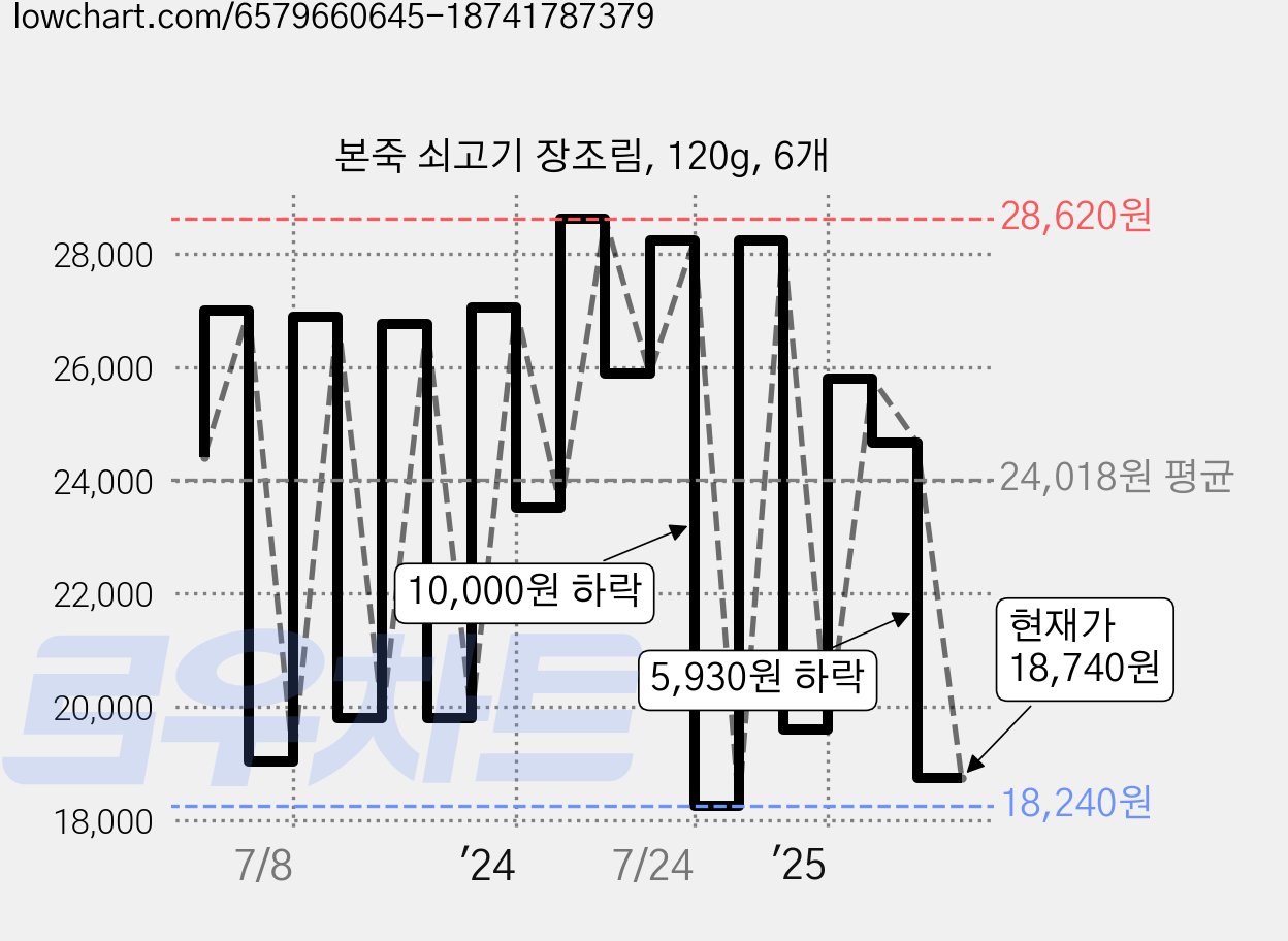 본죽 쇠고기 장조림, 120g, 6개 가격 변동 차트, 현재가 18,740원, 관측 최저가 18,240원