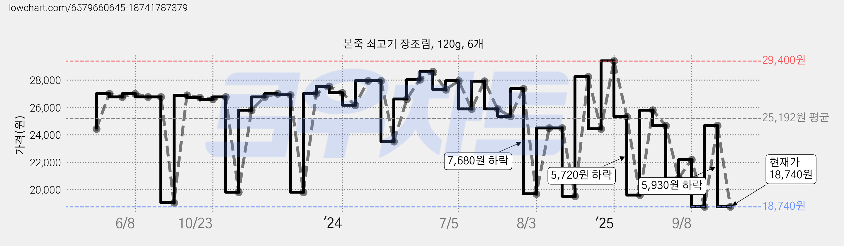 본죽 쇠고기 장조림, 120g, 6개 가격 변동 차트, 현재가 18,740원, 관측 최저가 18,240원