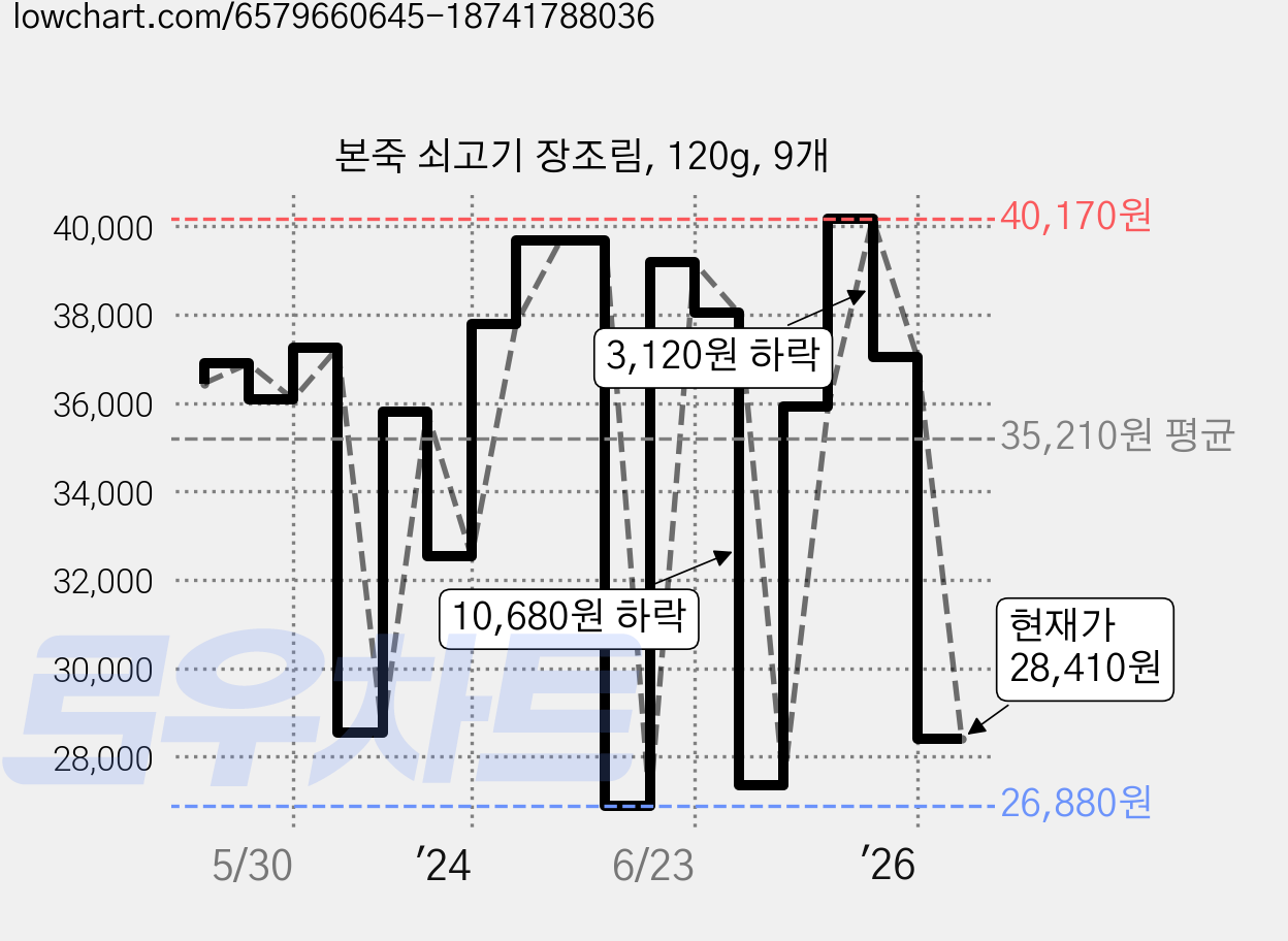 본죽 쇠고기 장조림, 120g, 9개 가격 변동 차트, 현재가 31,290원, 관측 최저가 26,880원
