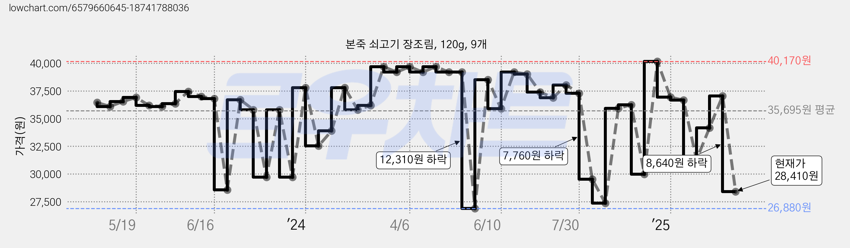 본죽 쇠고기 장조림, 120g, 9개 가격 변동 차트, 현재가 31,290원, 관측 최저가 26,880원