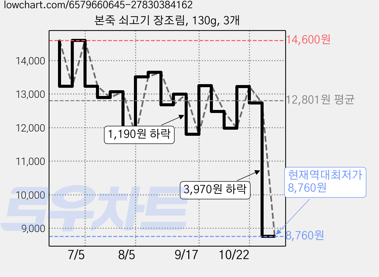본죽 쇠고기 장조림, 130g, 3개 가격 변동 차트, 현재가 9,790원, 역대최저가