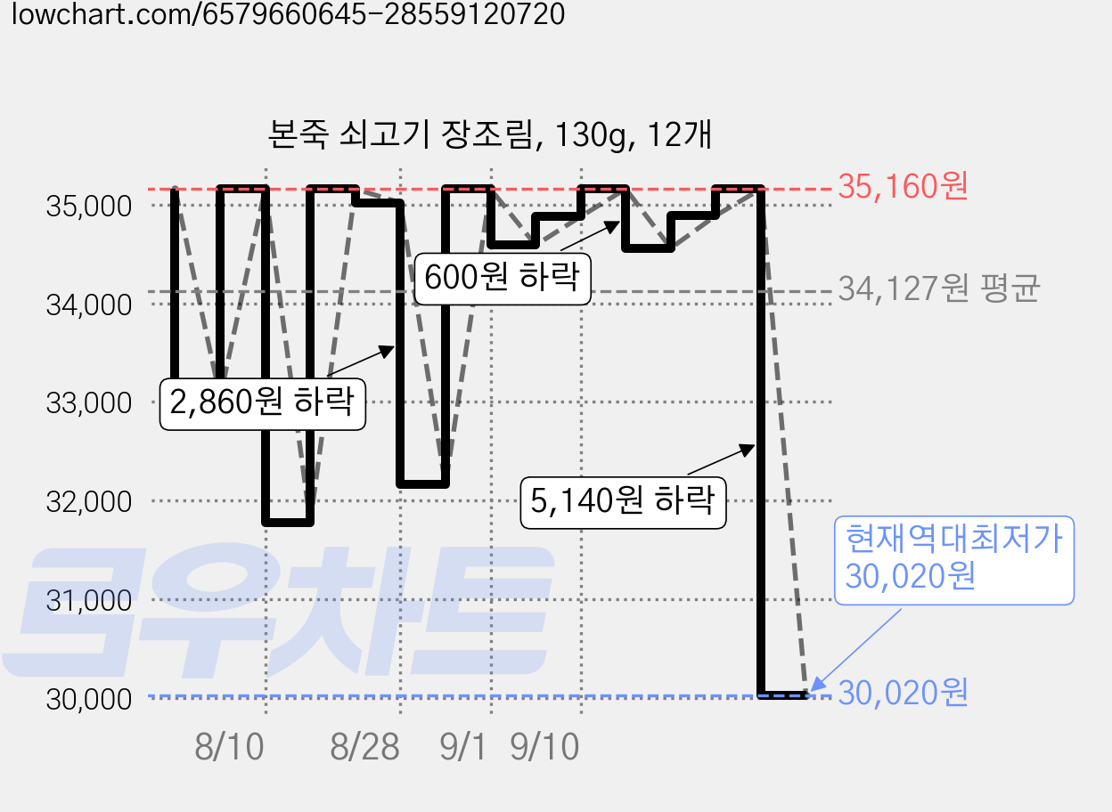본죽 쇠고기 장조림, 130g, 12개 가격 변동 차트, 현재가 30,020원, 역대최저가