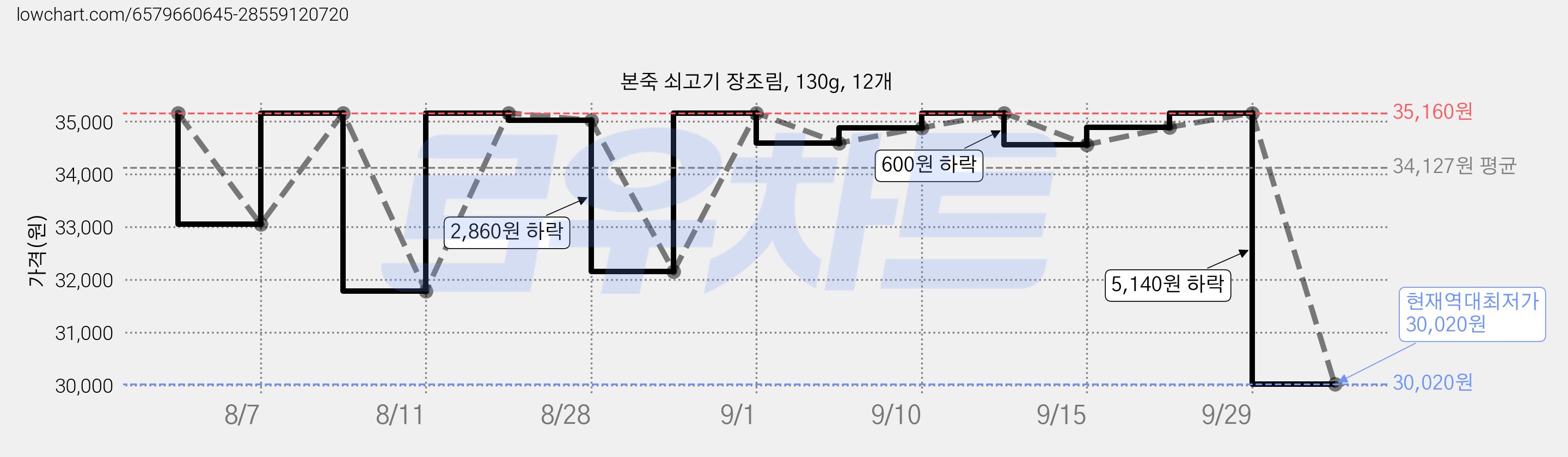 본죽 쇠고기 장조림, 130g, 12개 가격 변동 차트, 현재가 30,020원, 역대최저가