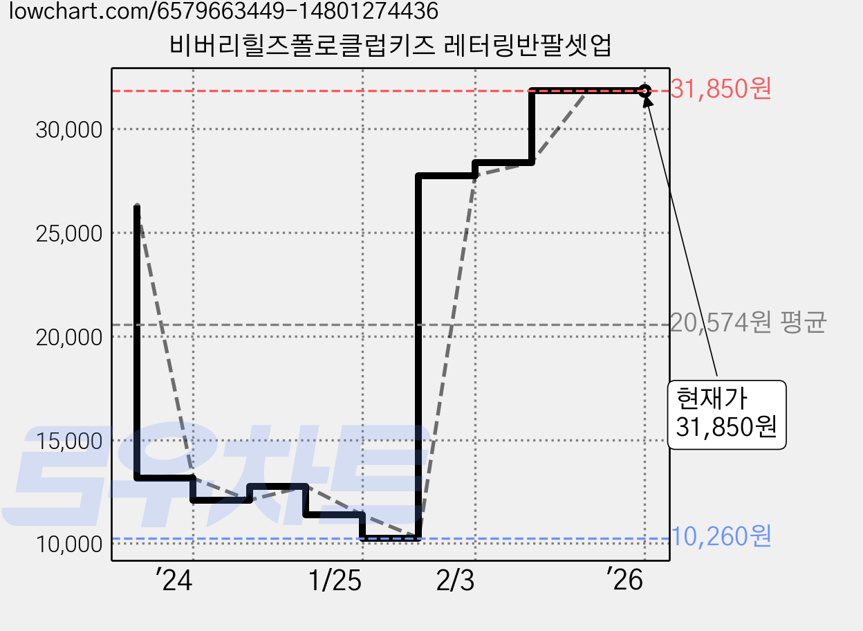 비버리힐즈폴로클럽키즈 레터링반팔셋업 가격 변동 차트, 현재가 31,850원, 역대최저가
