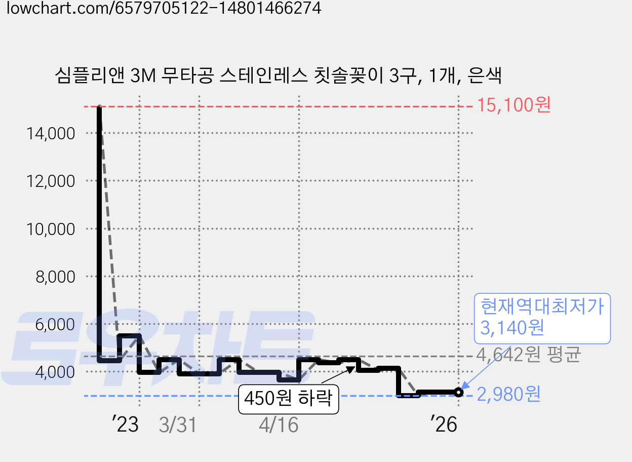 심플리앤 3M 무타공 스테인레스 칫솔꽂이 3구, 1개, 은색 가격 변동 차트, 현재가 3,140원, 역대최저가